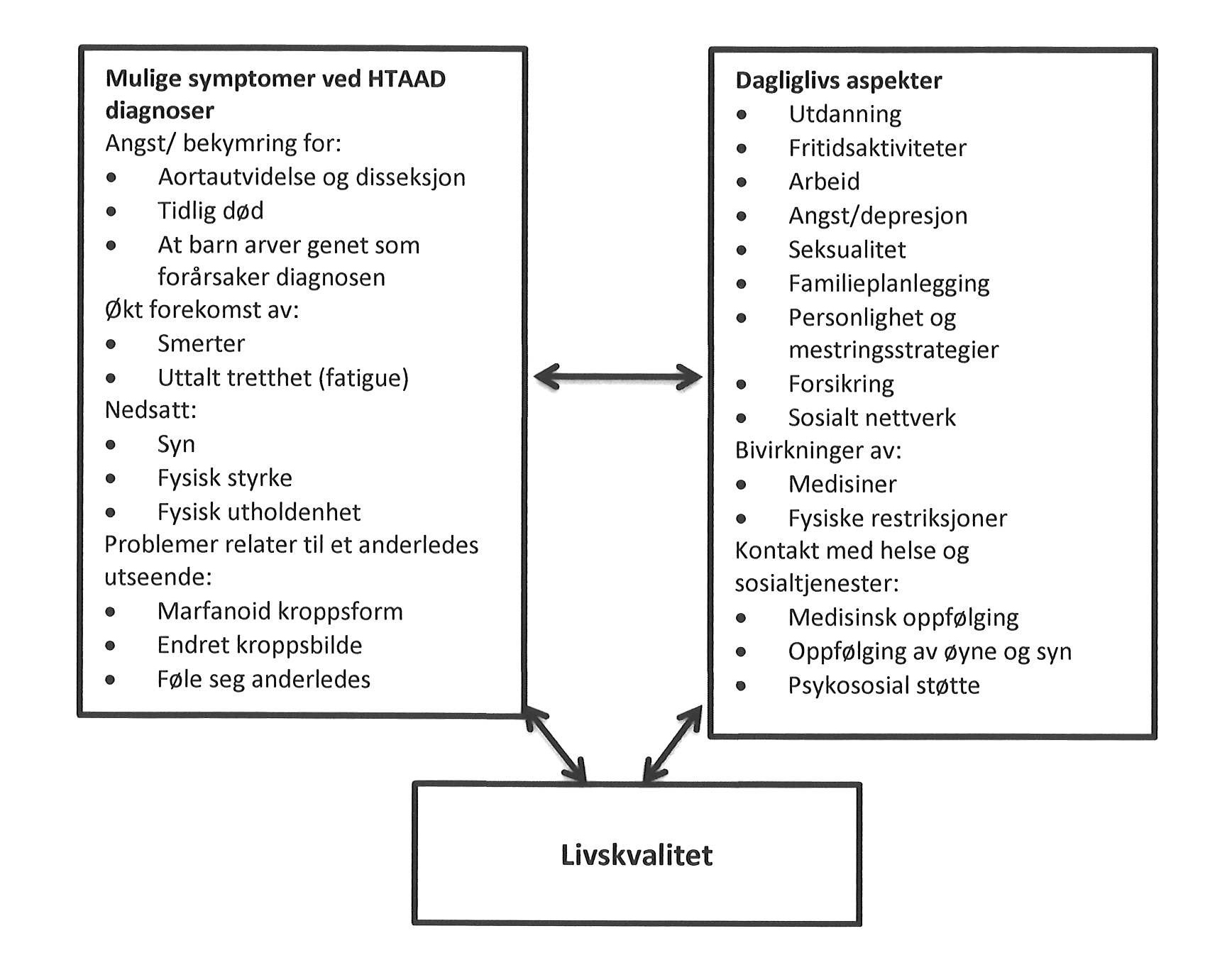 Psykososiale forhold hos voksne med familiære aortatilstander - Sunnaas  sykehus HF